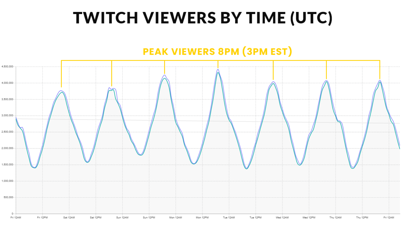 graph displaying the peak viewerships on twitch