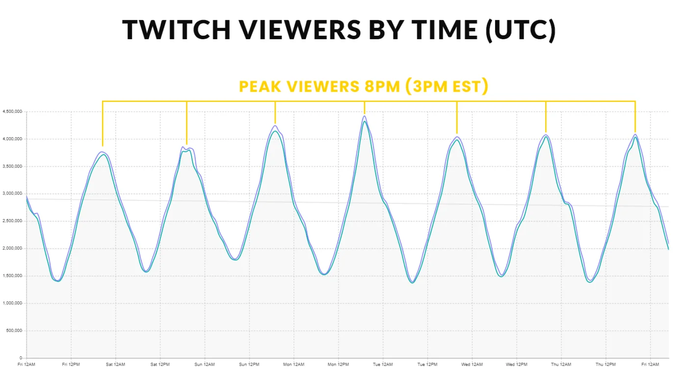 Choosing the Best Times to Stream on Twitch