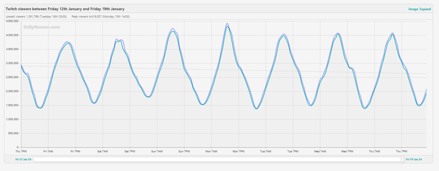 sullygnome graphic depicting the viewership times on twitch using a custom filter