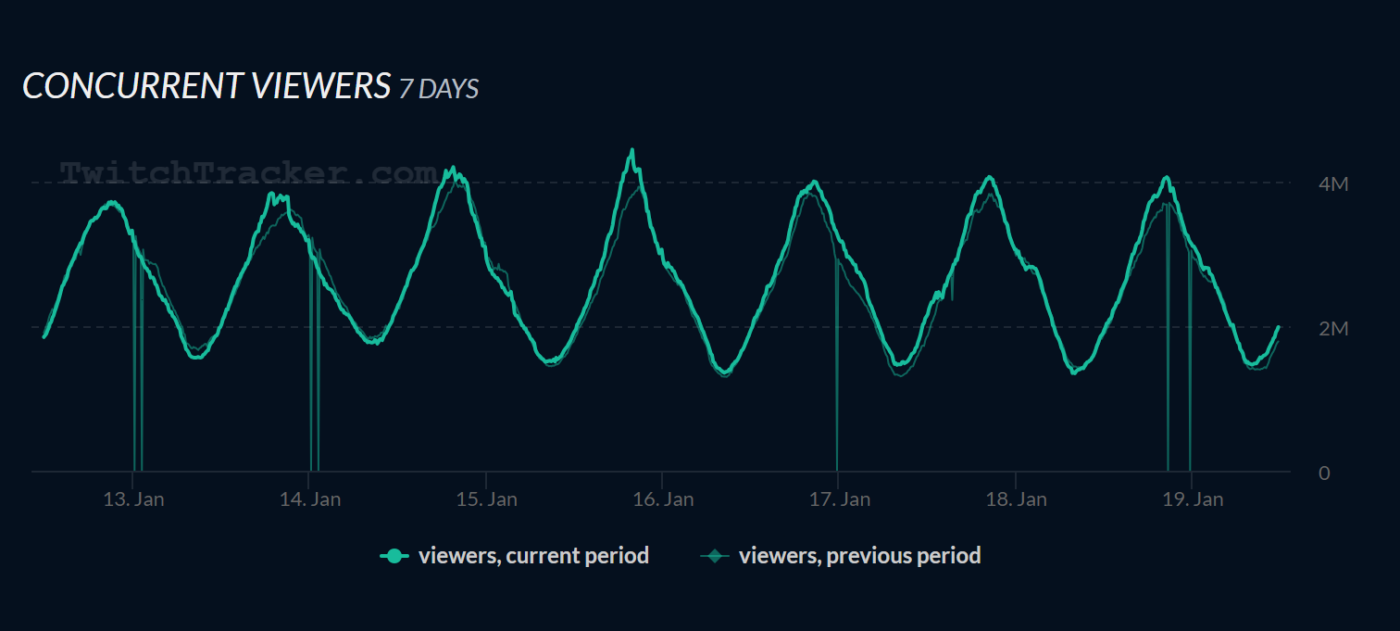peak viewership visualised within twitch tracker